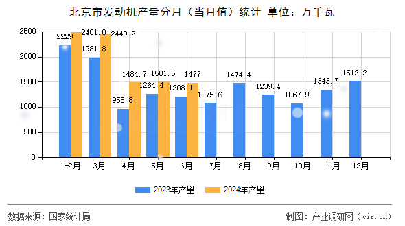 北京市發(fā)動(dòng)機(jī)產(chǎn)量分月（當(dāng)月值）統(tǒng)計(jì)