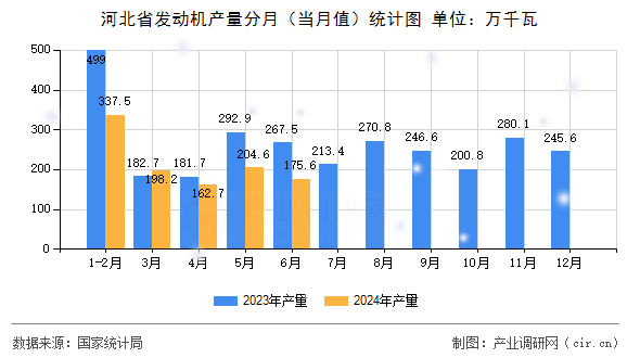 河北省發(fā)動(dòng)機(jī)產(chǎn)量分月（當(dāng)月值）統(tǒng)計(jì)圖