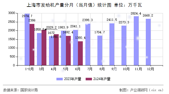 上海市發(fā)動機(jī)產(chǎn)量分月（當(dāng)月值）統(tǒng)計(jì)圖
