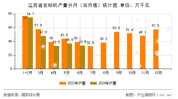 江西省發(fā)動機產(chǎn)量分月（當(dāng)月值）統(tǒng)計圖