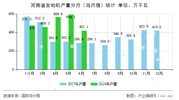 河南省發(fā)動機(jī)產(chǎn)量分月（當(dāng)月值）統(tǒng)計(jì)