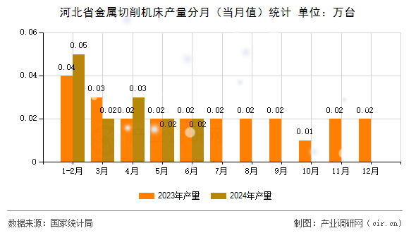 河北省金屬切削機床產量分月（當月值）統(tǒng)計