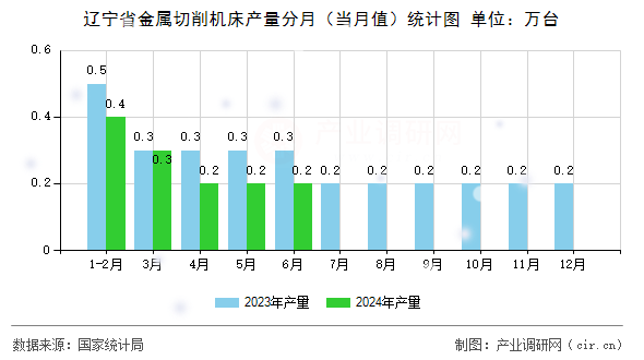 遼寧省金屬切削機(jī)床產(chǎn)量分月（當(dāng)月值）統(tǒng)計(jì)圖