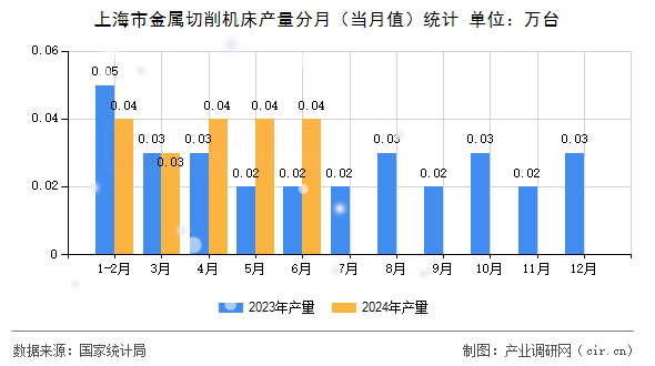 上海市金屬切削機床產量分月（當月值）統(tǒng)計