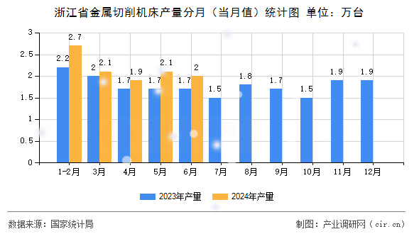 浙江省金屬切削機(jī)床產(chǎn)量分月（當(dāng)月值）統(tǒng)計圖