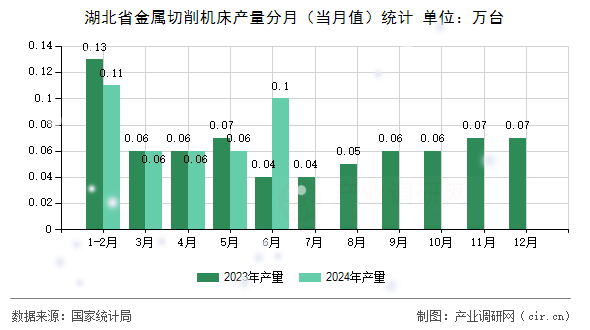 湖北省金屬切削機床產(chǎn)量分月（當(dāng)月值）統(tǒng)計