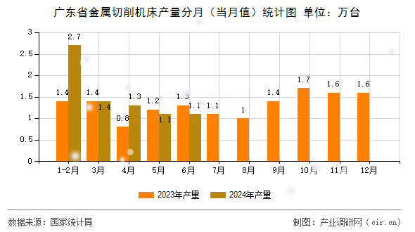 廣東省金屬切削機床產(chǎn)量分月（當月值）統(tǒng)計圖