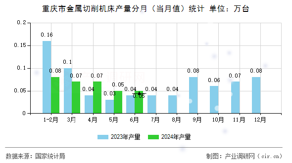 重慶市金屬切削機床產(chǎn)量分月（當月值）統(tǒng)計