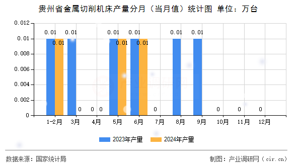 貴州省金屬切削機床產(chǎn)量分月（當月值）統(tǒng)計圖