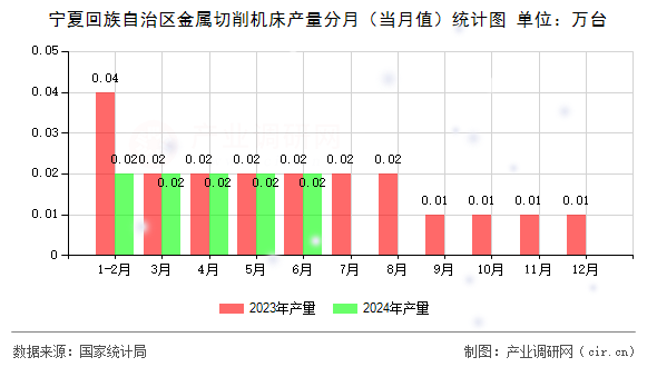 寧夏回族自治區(qū)金屬切削機床產(chǎn)量分月（當(dāng)月值）統(tǒng)計圖