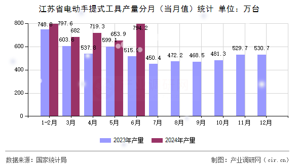 江蘇省電動手提式工具產(chǎn)量分月（當(dāng)月值）統(tǒng)計