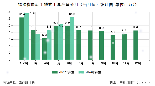 福建省電動手提式工具產(chǎn)量分月（當月值）統(tǒng)計圖