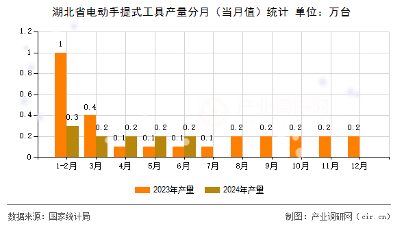 湖北省電動手提式工具產(chǎn)量分月（當(dāng)月值）統(tǒng)計