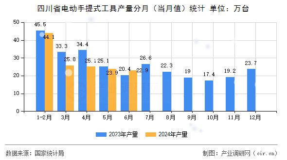 四川省電動(dòng)手提式工具產(chǎn)量分月（當(dāng)月值）統(tǒng)計(jì)