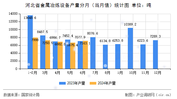 河北省金屬冶煉設(shè)備產(chǎn)量分月（當(dāng)月值）統(tǒng)計(jì)圖