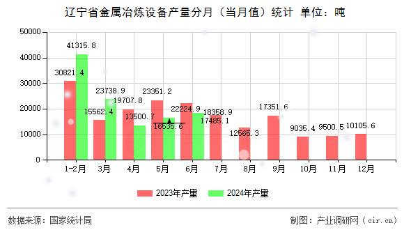 遼寧省金屬冶煉設(shè)備產(chǎn)量分月（當(dāng)月值）統(tǒng)計(jì)