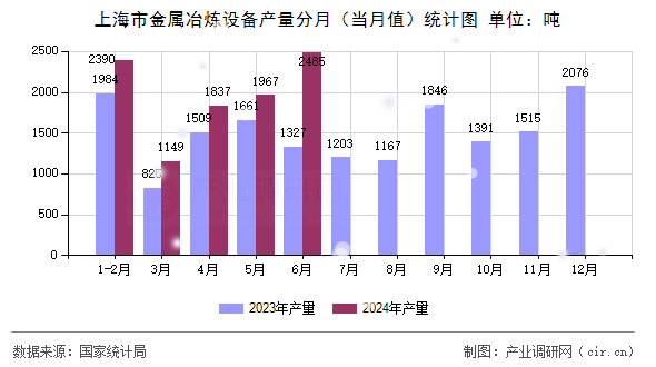 上海市金屬冶煉設(shè)備產(chǎn)量分月（當(dāng)月值）統(tǒng)計(jì)圖