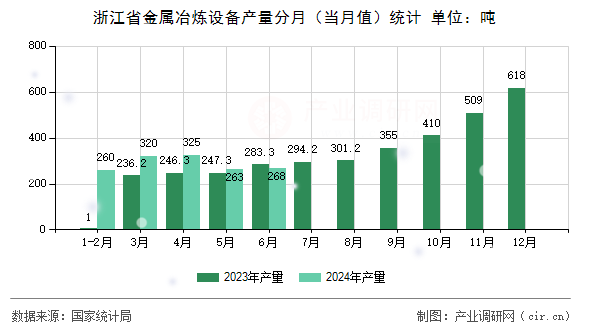 浙江省金屬冶煉設(shè)備產(chǎn)量分月（當(dāng)月值）統(tǒng)計(jì)