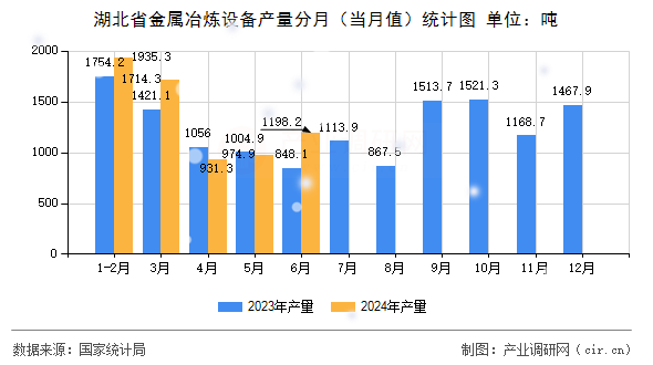 湖北省金屬冶煉設(shè)備產(chǎn)量分月（當(dāng)月值）統(tǒng)計(jì)圖