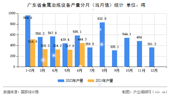 廣東省金屬冶煉設(shè)備產(chǎn)量分月（當(dāng)月值）統(tǒng)計(jì)