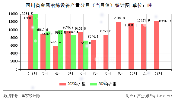 四川省金屬冶煉設(shè)備產(chǎn)量分月（當(dāng)月值）統(tǒng)計(jì)圖