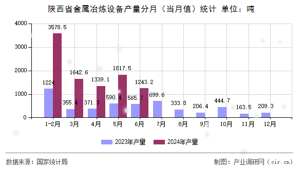陜西省金屬冶煉設備產量分月（當月值）統(tǒng)計