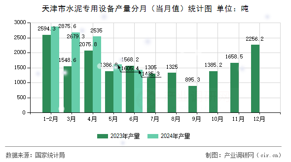 天津市水泥專用設(shè)備產(chǎn)量分月（當月值）統(tǒng)計圖