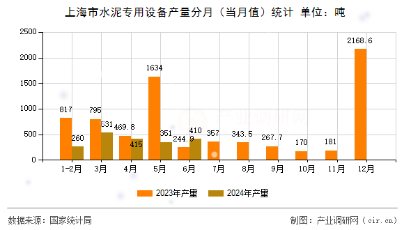 上海市水泥專用設備產量分月（當月值）統(tǒng)計