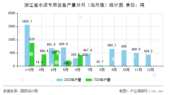 浙江省水泥專用設(shè)備產(chǎn)量分月（當(dāng)月值）統(tǒng)計圖