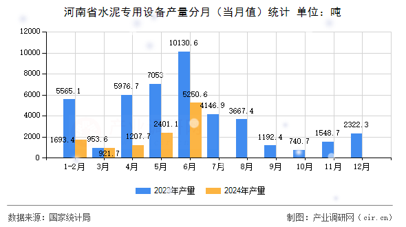 河南省水泥專用設(shè)備產(chǎn)量分月（當(dāng)月值）統(tǒng)計