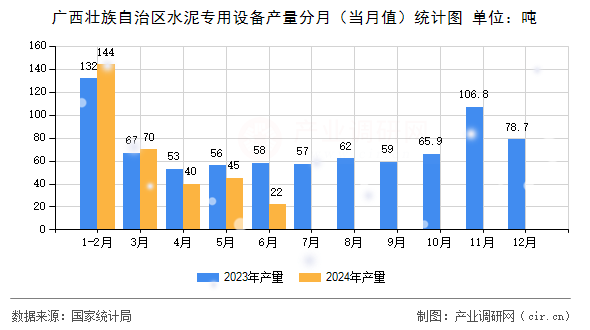 廣西壯族自治區(qū)水泥專用設(shè)備產(chǎn)量分月（當(dāng)月值）統(tǒng)計(jì)圖