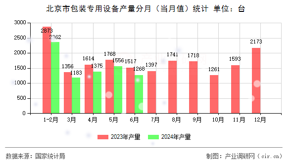 北京市包裝專(zhuān)用設(shè)備產(chǎn)量分月（當(dāng)月值）統(tǒng)計(jì)