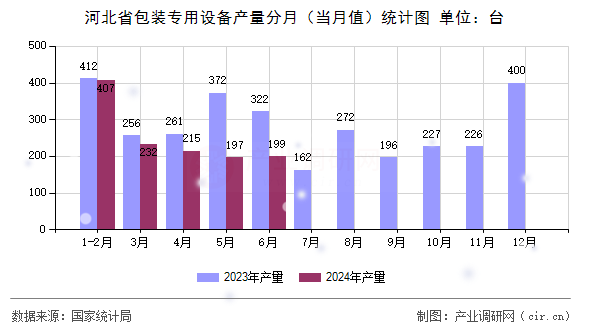 河北省包裝專用設備產量分月（當月值）統(tǒng)計圖