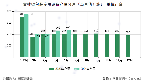 吉林省包裝專用設(shè)備產(chǎn)量分月（當(dāng)月值）統(tǒng)計(jì)