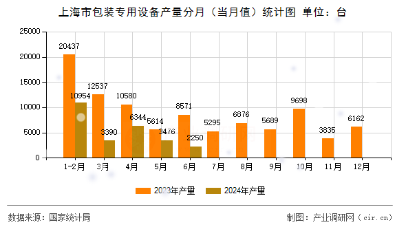 上海市包裝專用設(shè)備產(chǎn)量分月（當(dāng)月值）統(tǒng)計圖