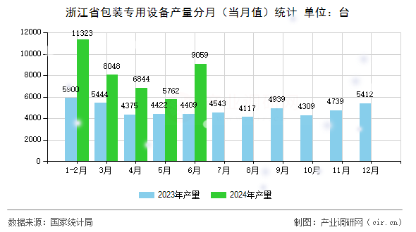 浙江省包裝專用設(shè)備產(chǎn)量分月（當(dāng)月值）統(tǒng)計(jì)