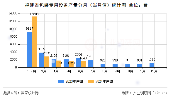 福建省包裝專用設(shè)備產(chǎn)量分月（當(dāng)月值）統(tǒng)計(jì)圖