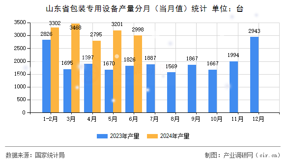 山東省包裝專用設(shè)備產(chǎn)量分月（當(dāng)月值）統(tǒng)計(jì)