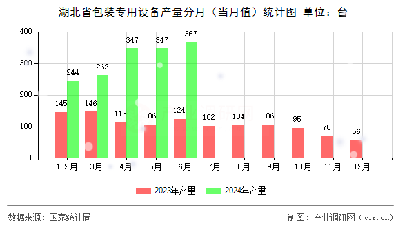 湖北省包裝專用設(shè)備產(chǎn)量分月（當(dāng)月值）統(tǒng)計(jì)圖