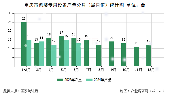 重慶市包裝專用設(shè)備產(chǎn)量分月（當月值）統(tǒng)計圖
