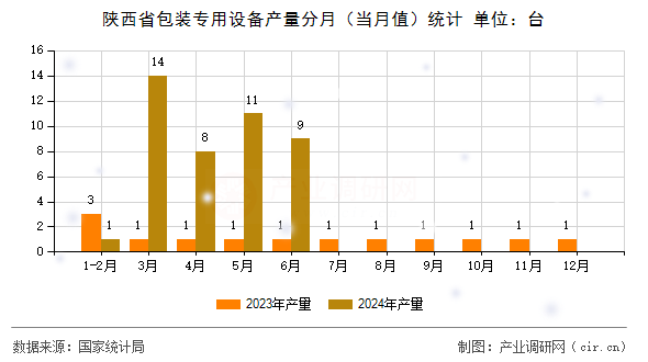 陜西省包裝專用設(shè)備產(chǎn)量分月（當月值）統(tǒng)計