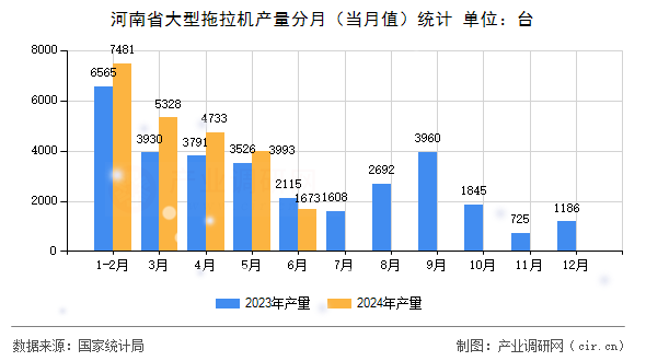 河南省大型拖拉機產(chǎn)量分月（當月值）統(tǒng)計