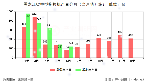 黑龍江省中型拖拉機(jī)產(chǎn)量分月（當(dāng)月值）統(tǒng)計(jì)