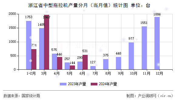 浙江省中型拖拉機(jī)產(chǎn)量分月（當(dāng)月值）統(tǒng)計(jì)圖