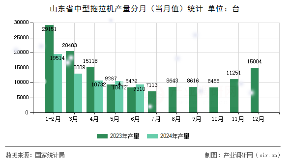 山東省中型拖拉機(jī)產(chǎn)量分月（當(dāng)月值）統(tǒng)計(jì)