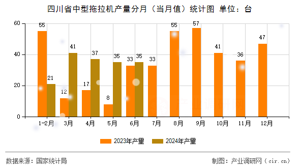 四川省中型拖拉機(jī)產(chǎn)量分月（當(dāng)月值）統(tǒng)計(jì)圖