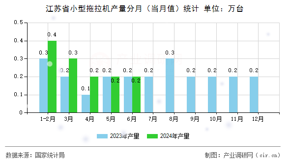 江蘇省小型拖拉機(jī)產(chǎn)量分月（當(dāng)月值）統(tǒng)計(jì)