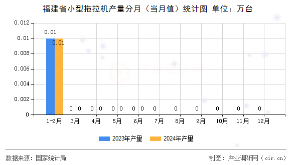 福建省小型拖拉機產(chǎn)量分月（當月值）統(tǒng)計圖
