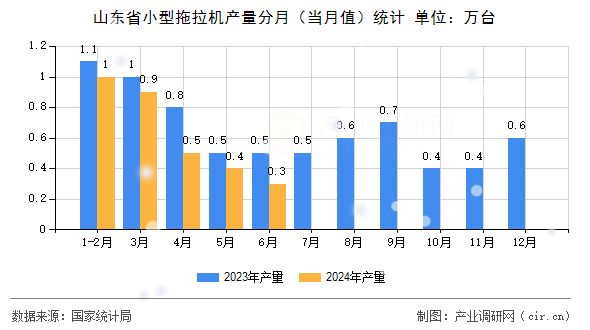 山東省小型拖拉機產(chǎn)量分月（當(dāng)月值）統(tǒng)計