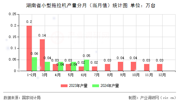 湖南省小型拖拉機(jī)產(chǎn)量分月（當(dāng)月值）統(tǒng)計(jì)圖